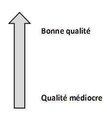 good and poor quality arrow
