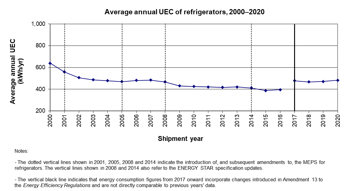fig_01.png - Average annual UEC of refrigerators, 2000-2019 (kWh/yr)