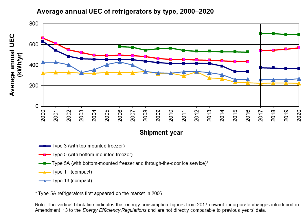 fig_02.png - Average annual UEC of refrigerators by type, 2000-2020