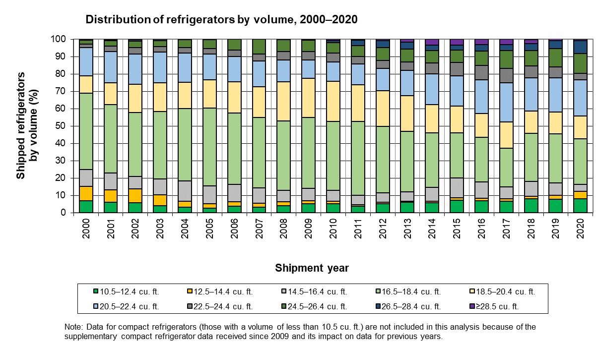 fig_03.png - Distribution of standard-size refrigerators by volume, 2000-2020 (%)