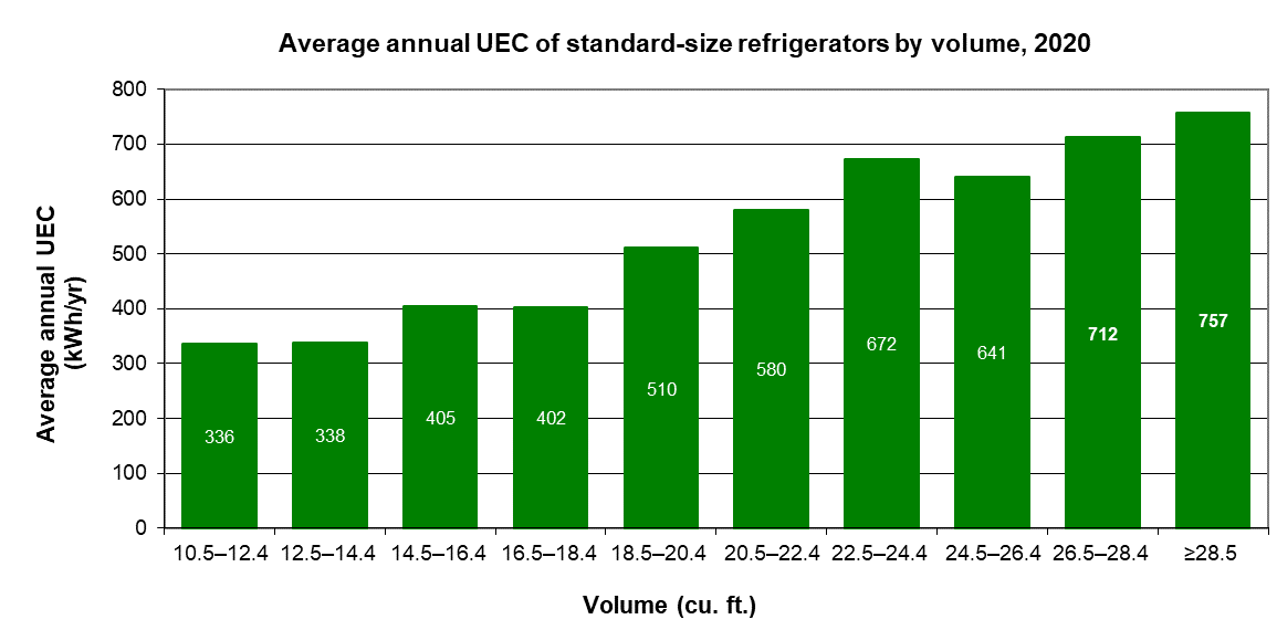 fig_04.png - Average annual UEC of standard-size refrigerators by volume, 2020 (kWh/yr)