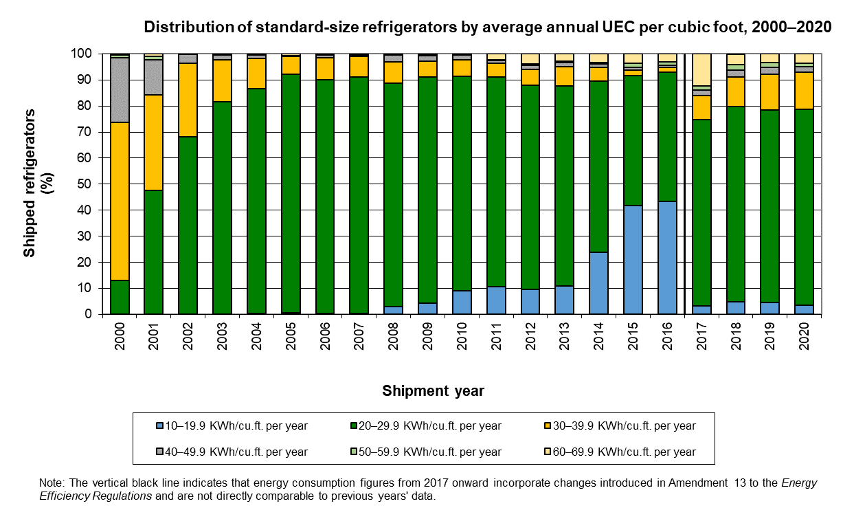 fig_05.png - Distribution of standard-size refrigerators by average annual UEC per cubic foot, 2000-2020 (%)