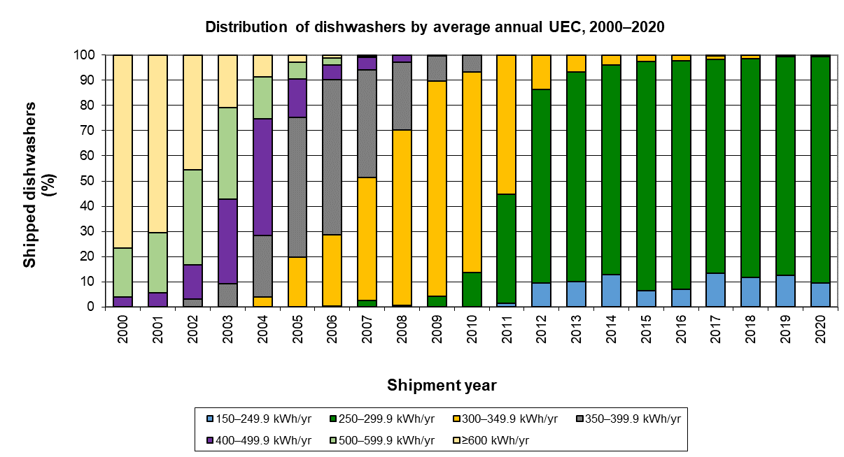 fig_10.png - Distribution of dishwashers by average annual UEC, 2000–2020 (%)