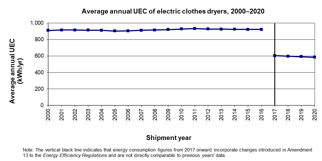 fig_18.png - Average annual UEC of clothes dryers, 2000-2020 (kWh/yr)