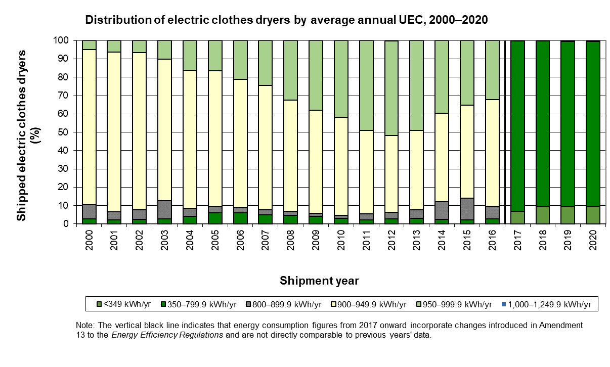 fig_19.png - Distribution of electric clothes dryers by average annual UEC, 2000–2020 (%)