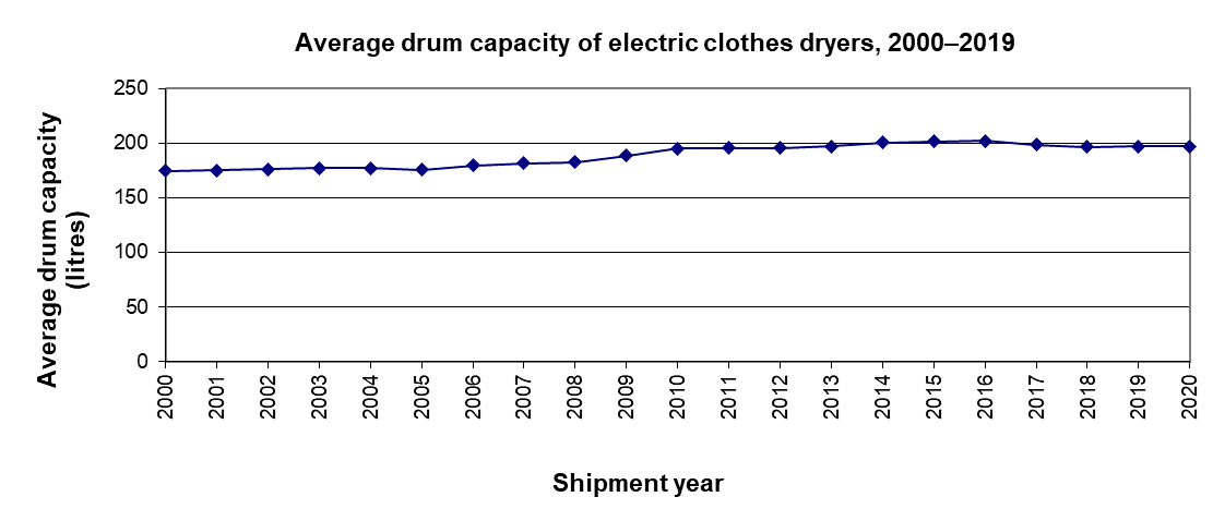 fig_20a.png - Average drum capacity of electric clothes dryers, 2000-2020 (litres)