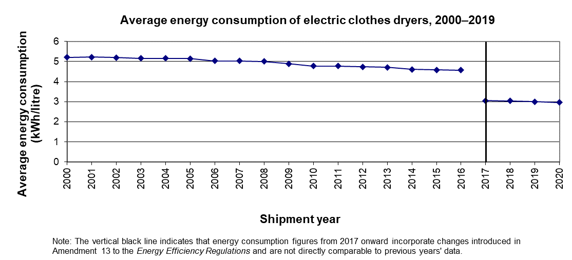 fig_20b.png - Average energy consumption of electric clothes dryers, 2000-2020 (kWh/litre)