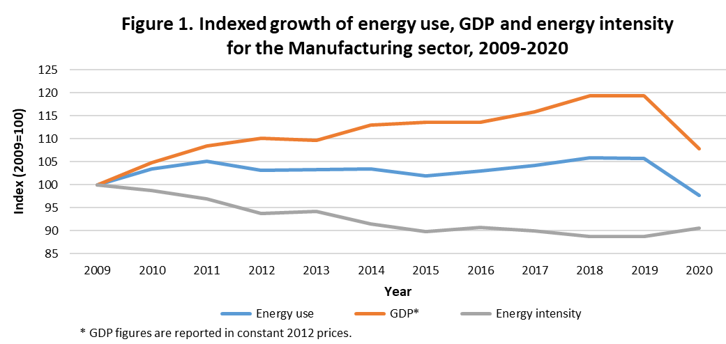 fig_01.png - Figure 1: Indexed growth of energy use, <abbr title='Gross Domestic Product'>GDP</abbr> and energy intensity for the Manufacturing sector, 2009–2020