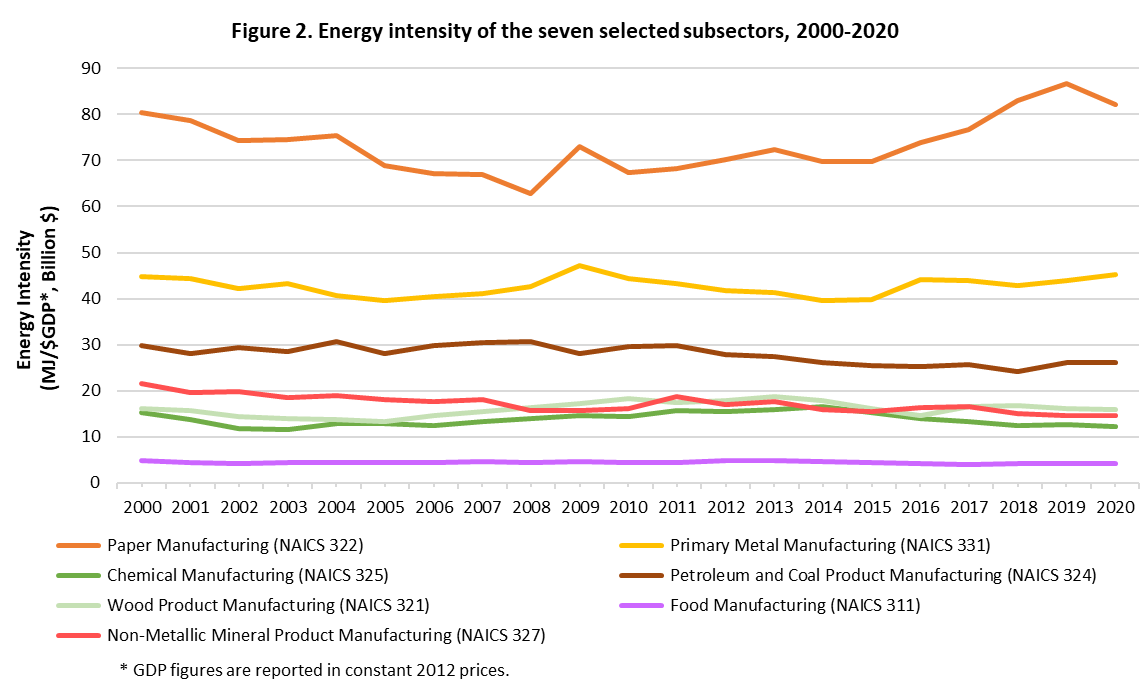 fig_02.png - Figure 2: Energy intensity of the seven selected subsectors, 2000–2020