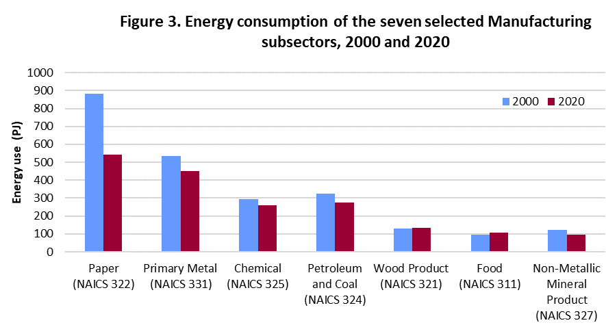 fig_03.png - Figure 3: Energy consumption of the seven selected Manufacturing subsectors, 2000 and 2020