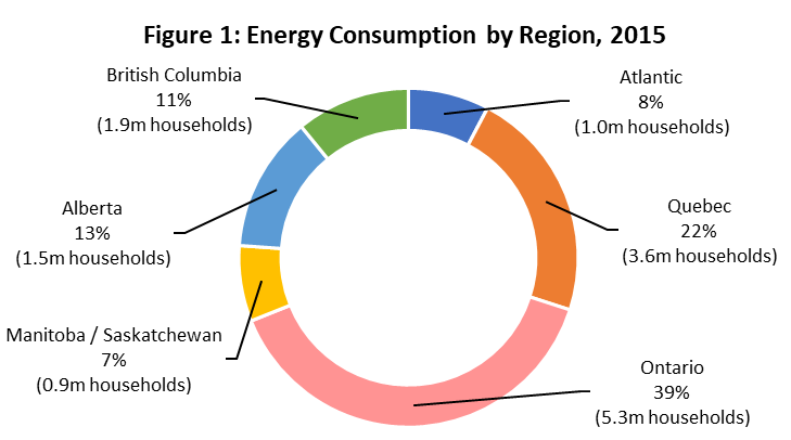 fig_01.png - Figure 1: Energy Consumption by Region, 2019