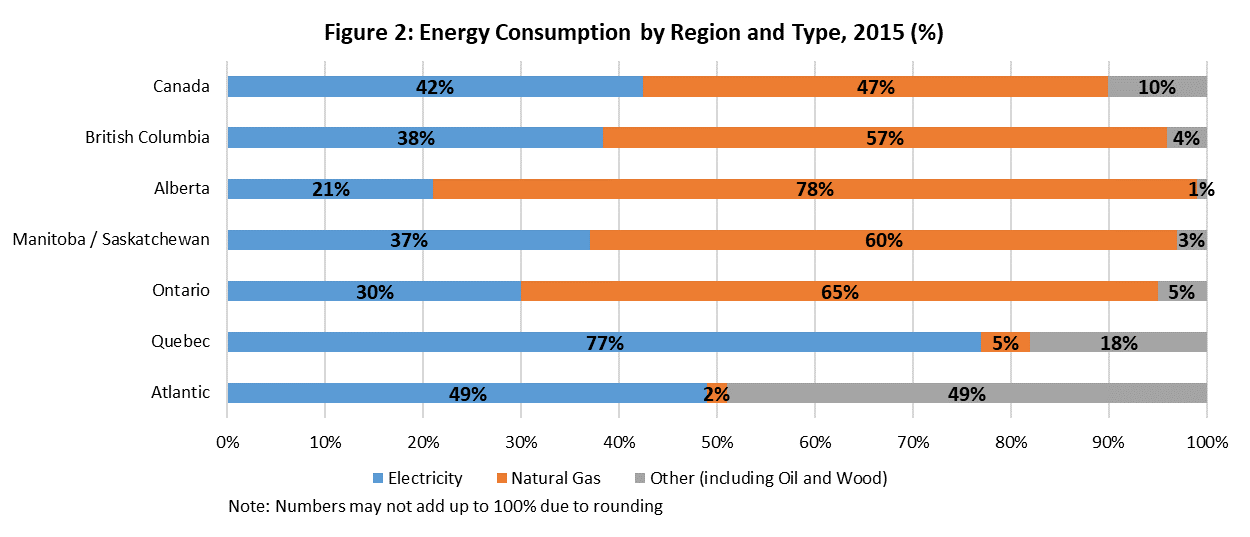 fig_02.png - Figure 2: Energy Consumption by Region and Type, 2019