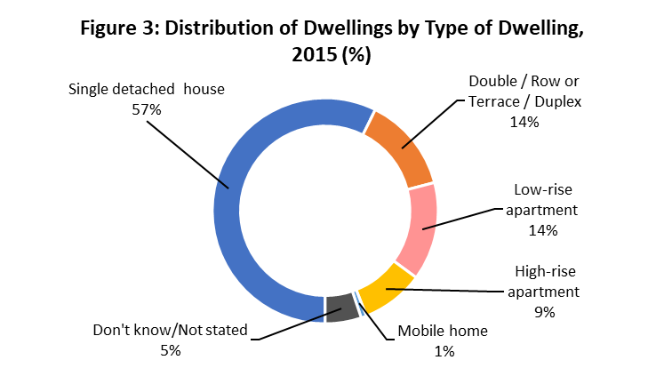 fig_03.png - Figure 3: Distribution of Dwellings by Type, 2019