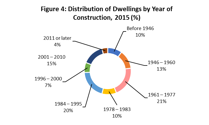 fig_04.png - Figure 4: Distribution of Dwellings by Year of Construction, 2019