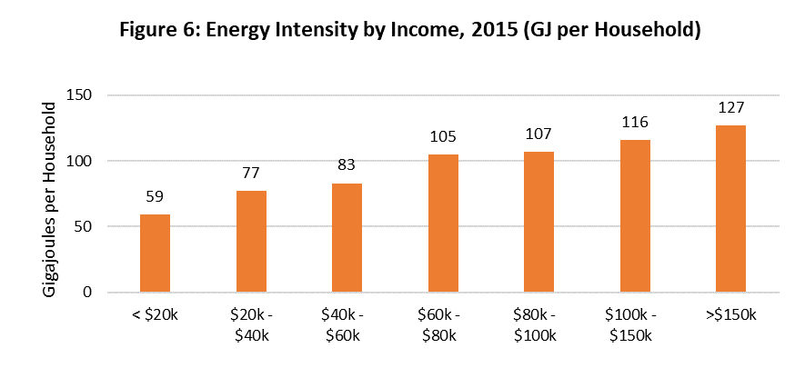 fig_06.png - Figure 6: Energy Intensity per Household by Income, 2019