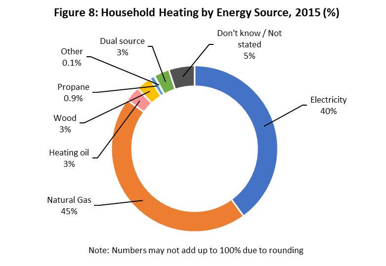 fig_08.png - Figure 8: Household Heating by Energy Source, 2019