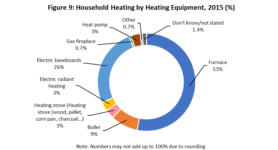 fig_09.png - Figure 9: Household Heating by Heating Equipment, 2019