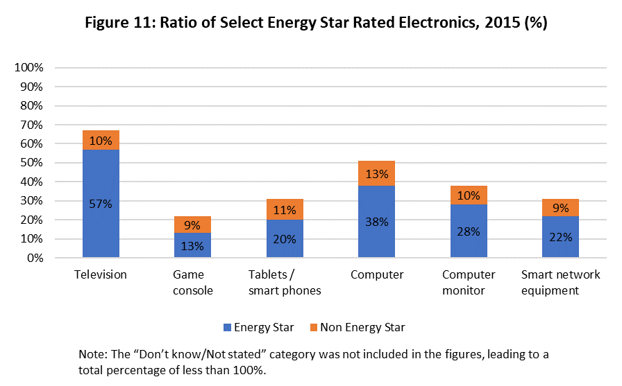 fig_11.png - Figure 11: Use of the most frequent electronic devices in an average week, 2019