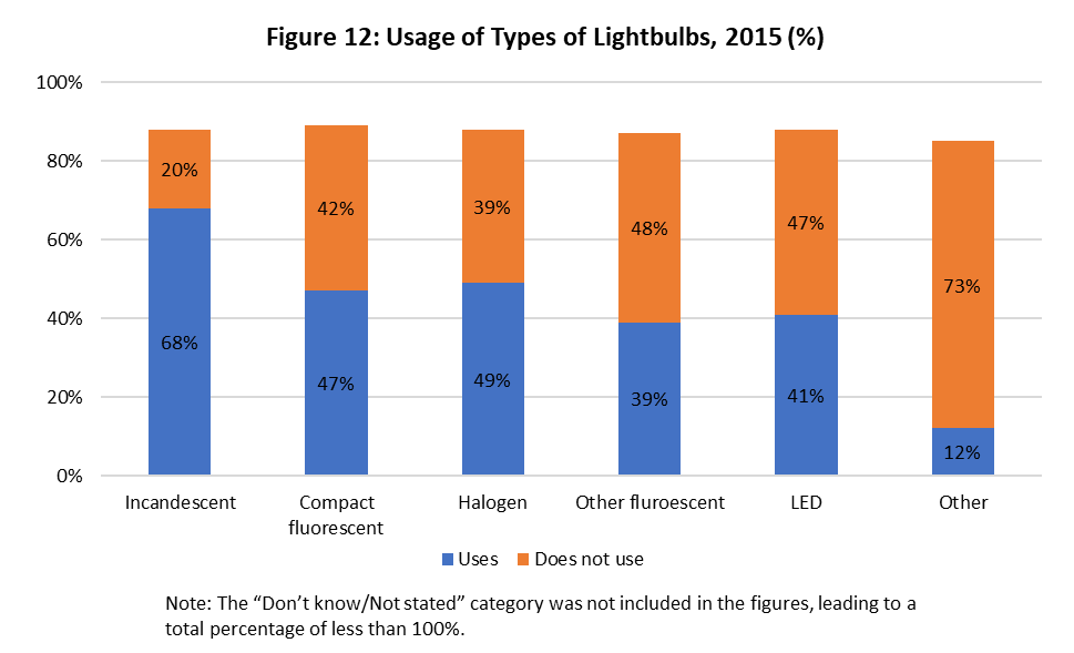 fig_12.png - Figure 12: Lightbulb Usage by Type, 2019