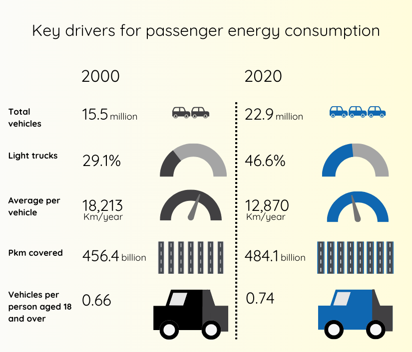 Passenger transportation infographic