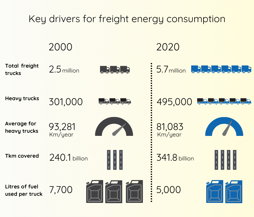 Freight transportation infographic