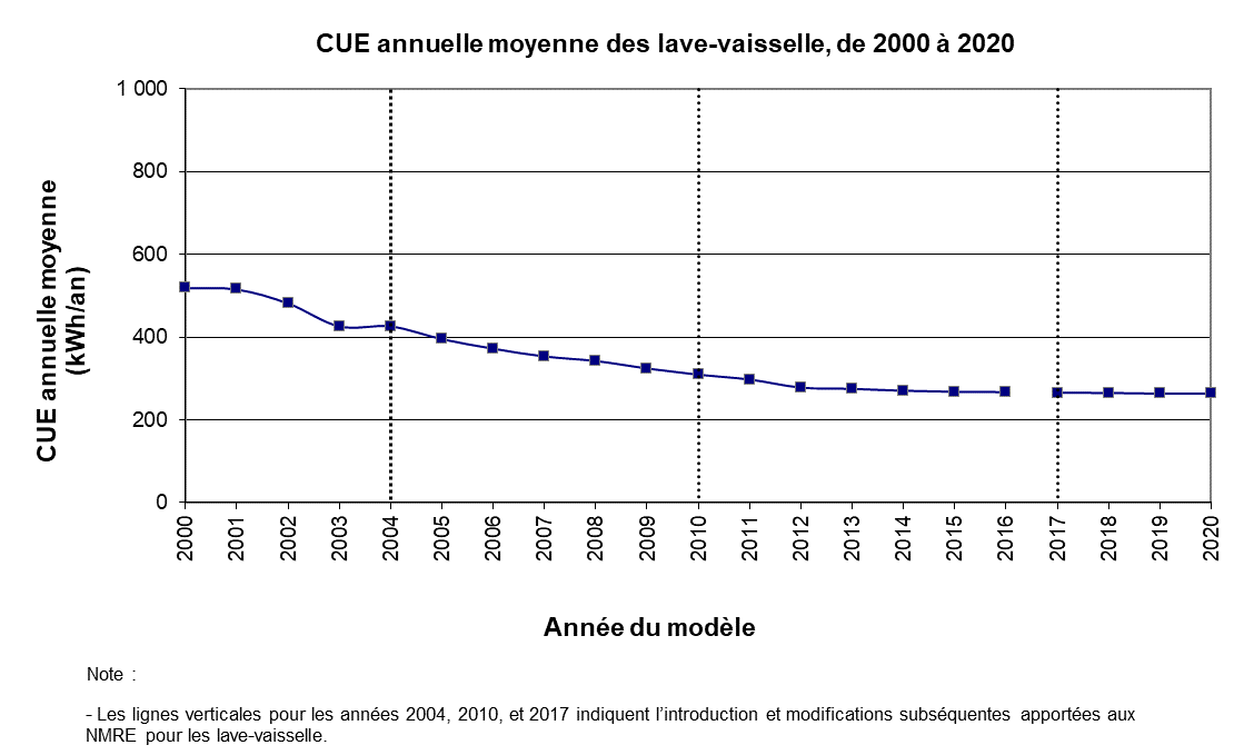fig_09.png - CUE annuelle moyenne des lave-vaisselle, de 2000 &agrave; 2020 (kWh/an)
