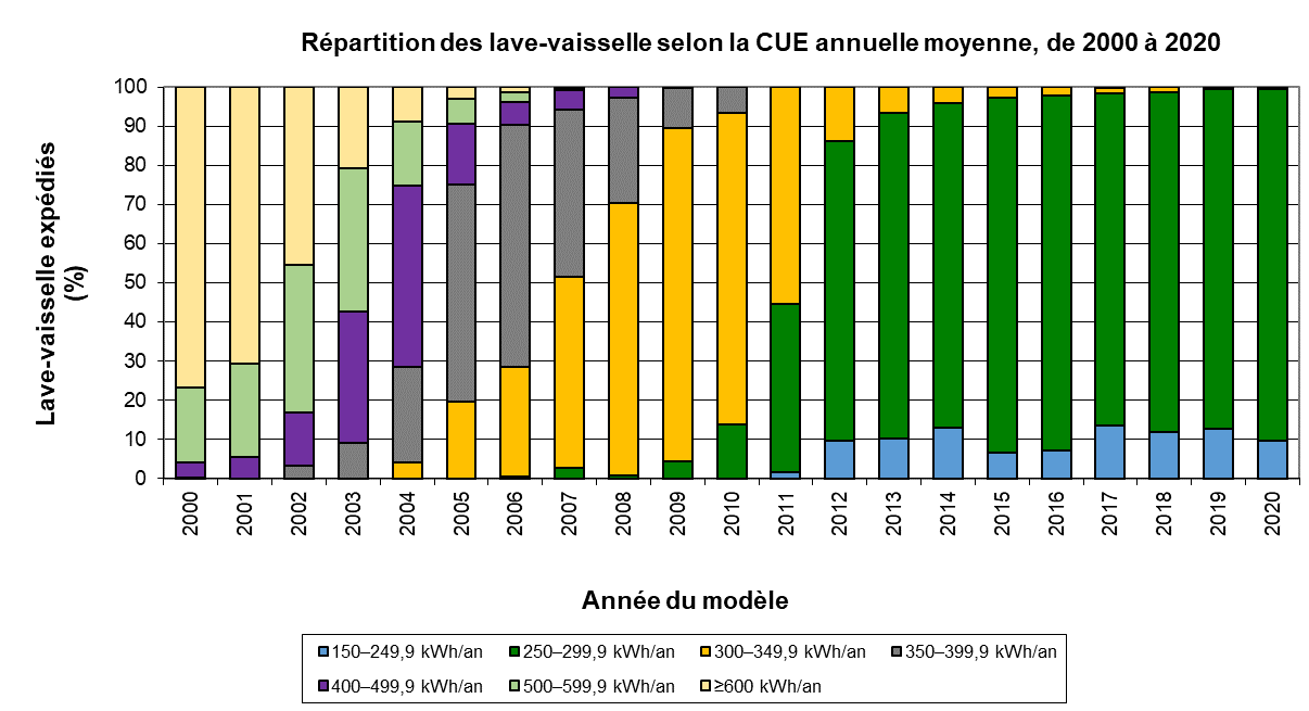 fig_10.png - R&eacute;partition des lave-vaisselle selon la CUE annuelle moyenne, de 2000 &agrave; 2020 (%)