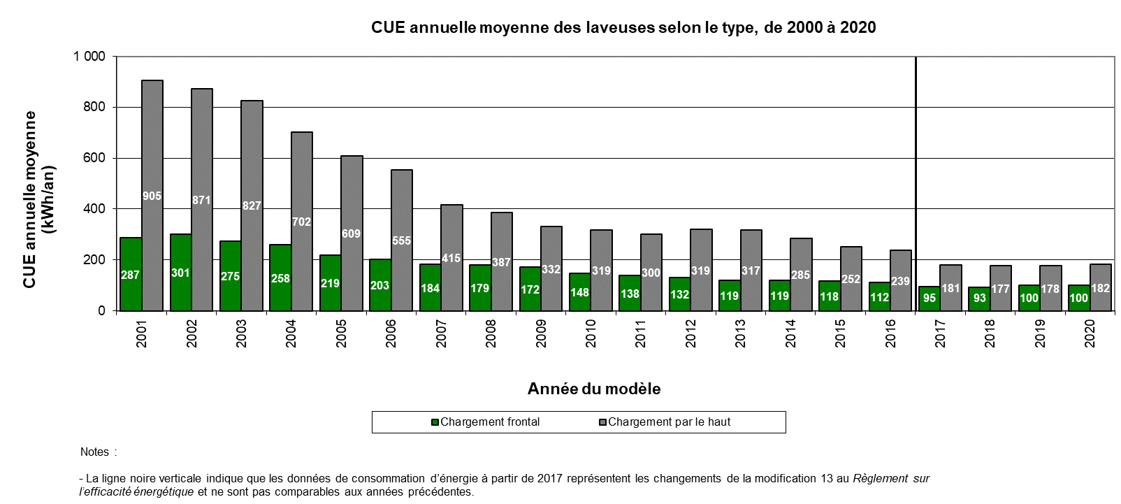 fig_15.png - CUE annuelle moyenne des laveuses selon le type, de 2000 &agrave; 2020 (kWh/yr)