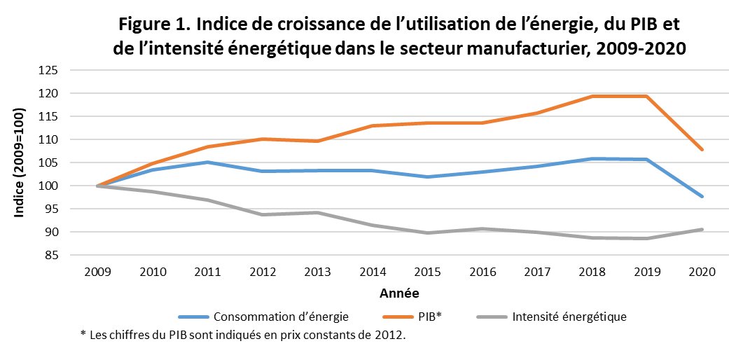 fig_01.png - Figure 1: Indice de croissance de l&rsquo;utilisation de l&rsquo;&eacute;nergie, du <abbr title='produit int&eacute;rieur brut'>PIB</abbr> et de l&rsquo;intensit&eacute; &eacute;nerg&eacute;tique dans le secteur manufacturier, 2009&ndash;2020