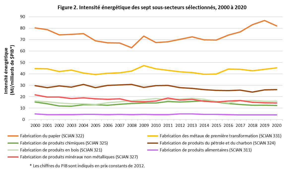 fig_02.png - Figure 2: Energy intensity of the seven selected subsectors, 2000–2020