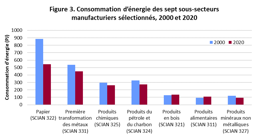 fig_03.png - Figure 3: Consommation d&rsquo;&eacute;nergie des sept sous-secteurs manufacturiers s&eacute;lectionn&eacute;s, 2000 et 2020