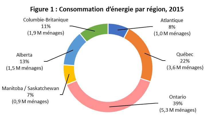 fig_01.png - Figure 1 : Consommation d&rsquo;&eacute;nergie par r&eacute;gion, 2019