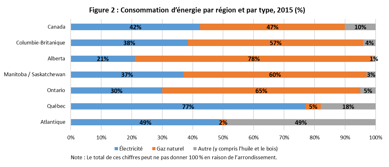 fig_02.png - Figure 2 : Consommation d&rsquo;&eacute;nergie par r&eacute;gion et par type, 2019