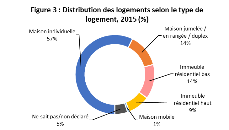 fig_03.png - Figure 3 : Distribution des logements selon le type de logement, 2019
