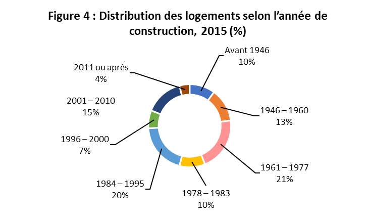 fig_04.png - Figure 4 : Distribution des logements selon l&rsquo;ann&eacute;e de construction, 2019