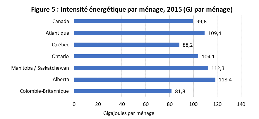 fig_05.png - Figure 5 : Intensit&eacute; &eacute;nerg&eacute;tique par m&eacute;nage, 2019