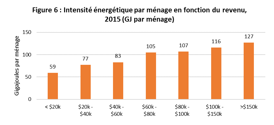 fig_06.png - Figure 6 : Intensit&eacute; &eacute;nerg&eacute;tique par m&eacute;nage en fonction du revenu, 2019