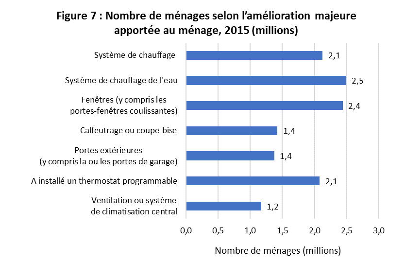 fig_07.png - Figure 7 : Nombre de m&eacute;nages selon l&rsquo;am&eacute;lioration majeure apport&eacute;e au m&eacute;nage, 2019