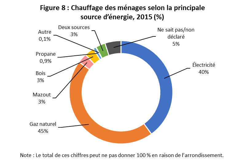 fig_08.png - Figure 8 : Chauffage des m&eacute;nages selon la principale source d&rsquo;&eacute;nergie, 2019
