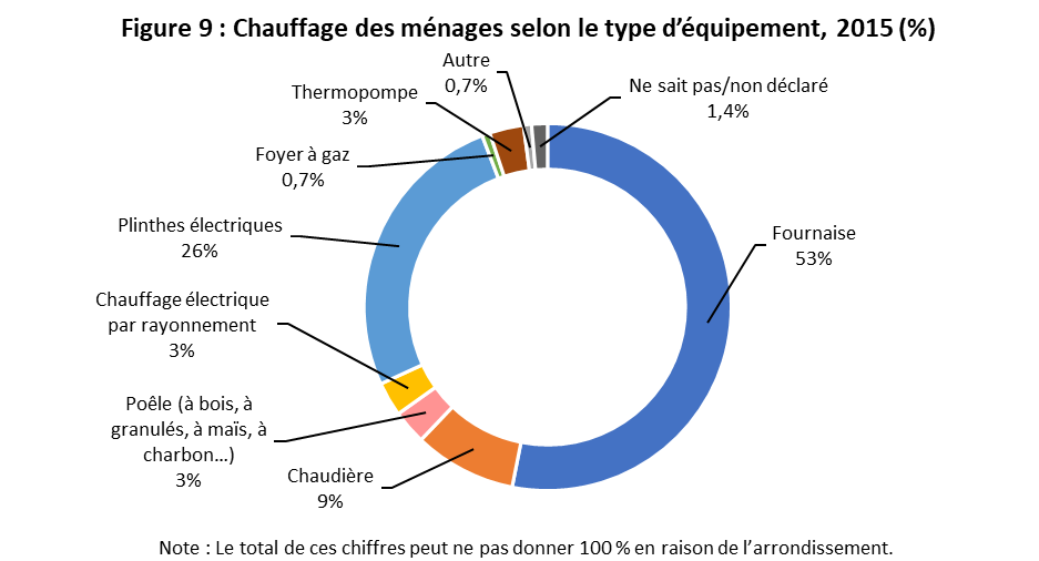 fig_09.png - Figure 9 : Chauffage des m&eacute;nages selon le type d&rsquo;&eacute;quipement, 2019