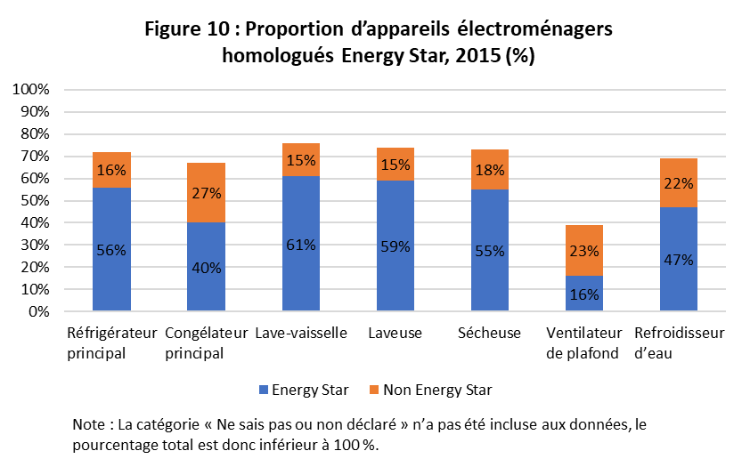 fig_10.png - Figure 10 : Distribution selon l&rsquo;&acirc;ge des appareils, 2019