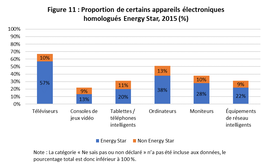 fig_11.png - Figure 11 : Utilisation des appareils &eacute;lectroniques les plus fr&eacute;quents au cours d&rsquo;une semaine moyenne, 2019