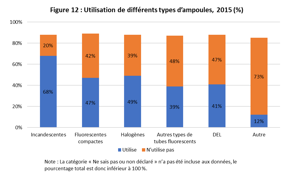 fig_12.png - Figure 12 : Utilisation des ampoules selon le type, 2019