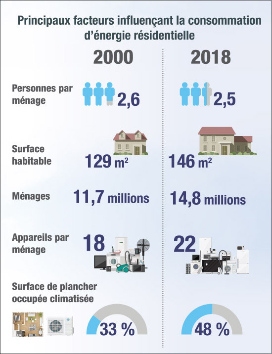 infographie secteur r&eacute;sidentiel