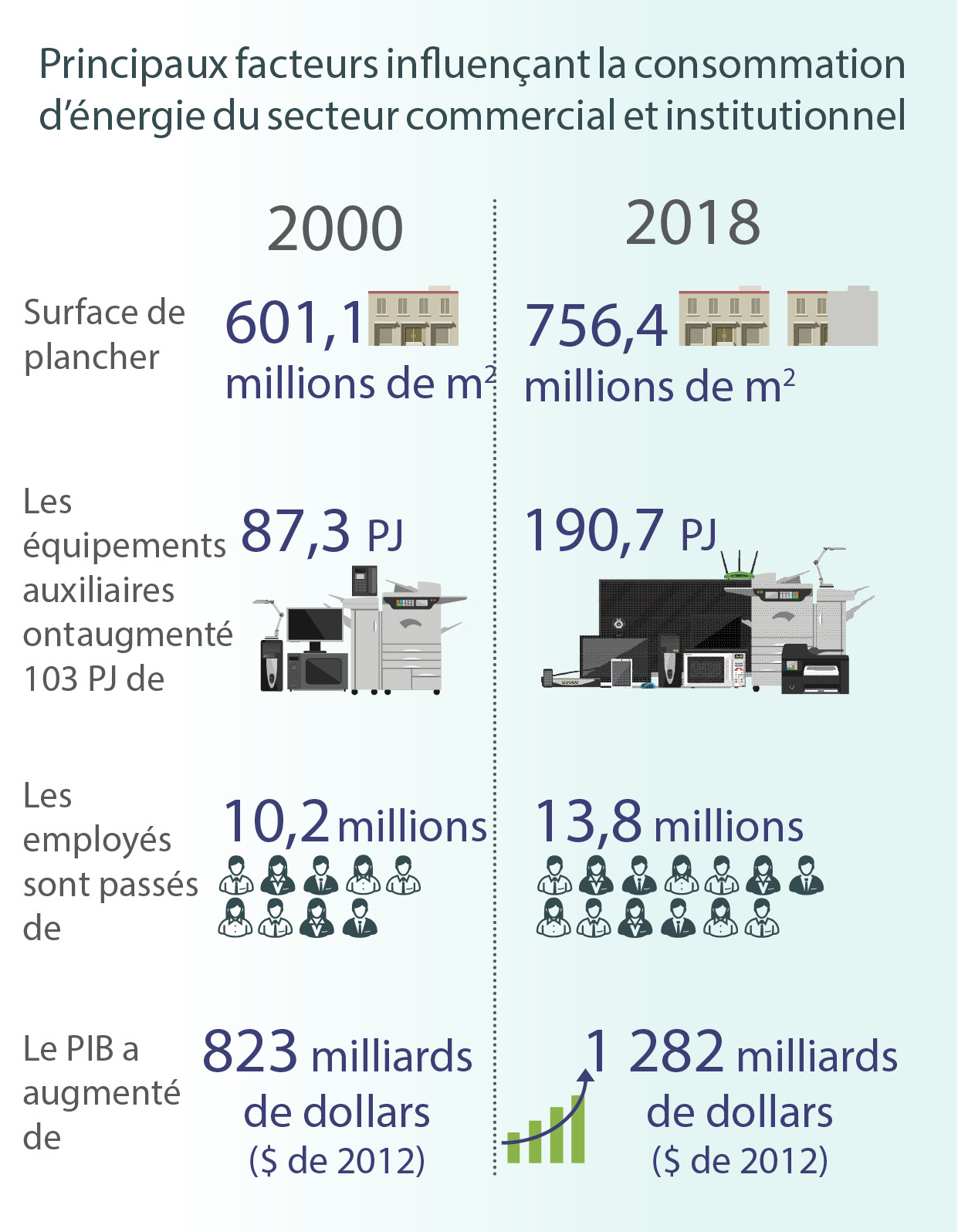 infographie secteur commercial et institutionnel