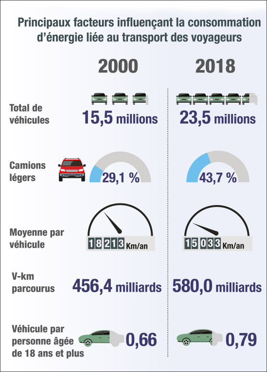 infographie du secteur des transports des voyageurs