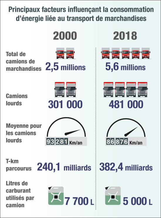 infographie du secteur des transports des marchandises