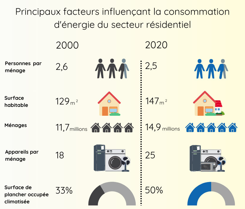 infographie secteur r&eacute;sidentiel