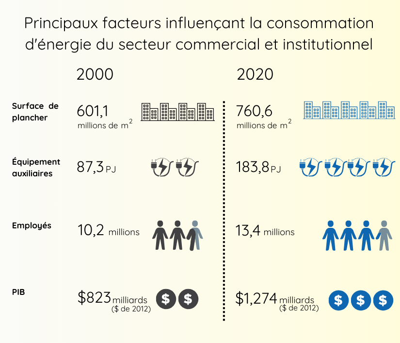 infographie secteur commercial et institutionnel