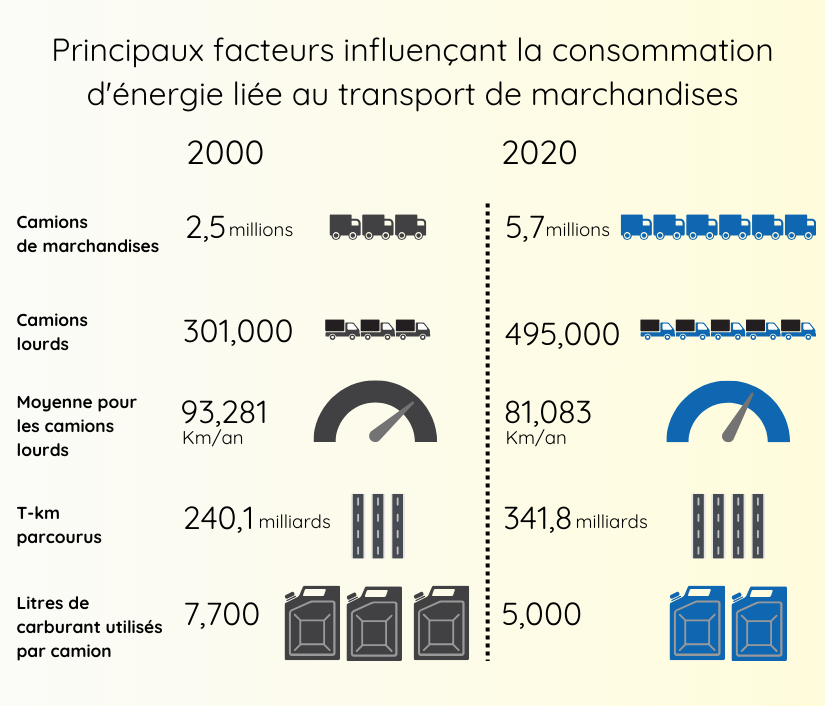 infographie du secteur des transports des marchandises